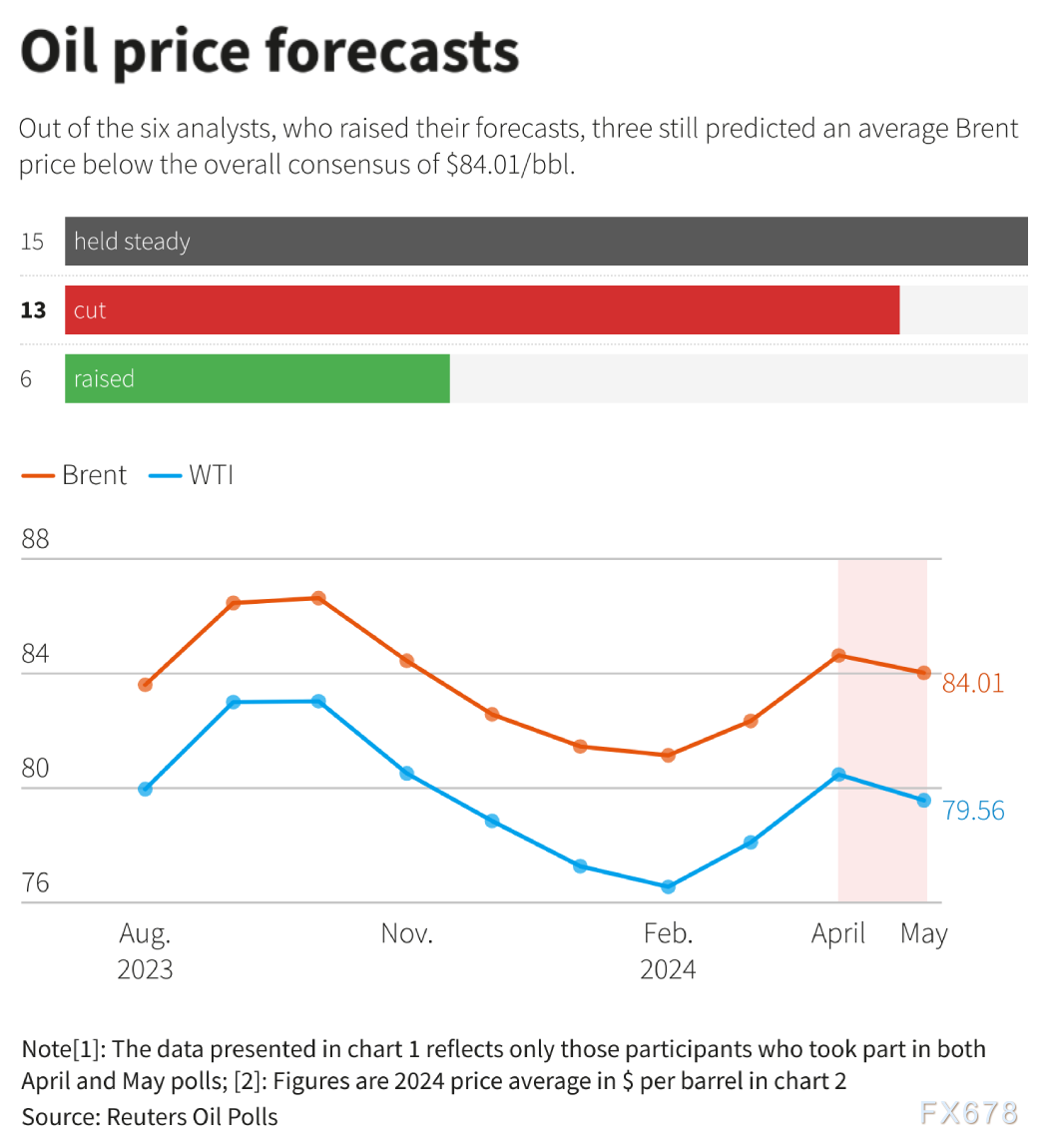 原油交易提醒:OPEC+将部分减产措施延长至2025年,油价创一周新低但仍坚守关键支撑