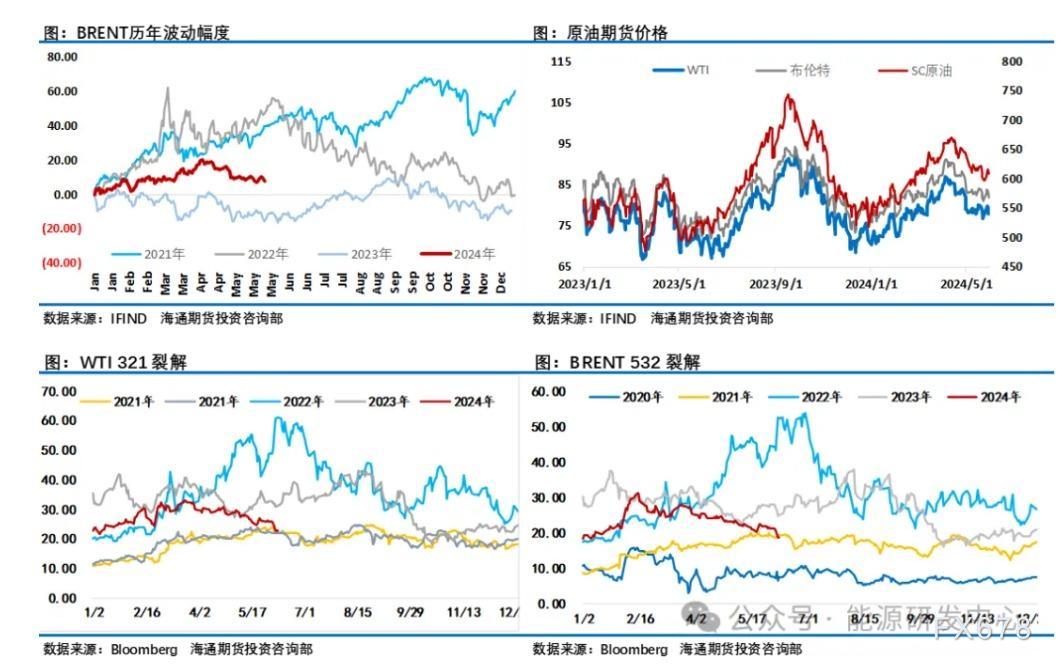 海通期货6月3日原油周报