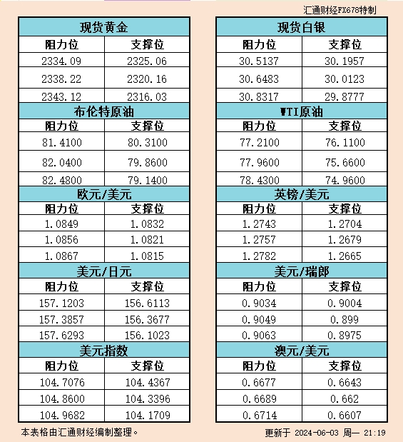 6月3日美市支撑阻力：金银原油+美元指数等六大货币对