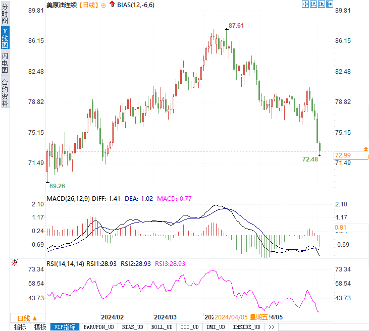 OPEC+增产引发市场恐慌,全球需求疲软信号显现