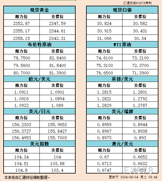 6月4日亚市支撑阻力：金银原油+美元指数等六大货币对