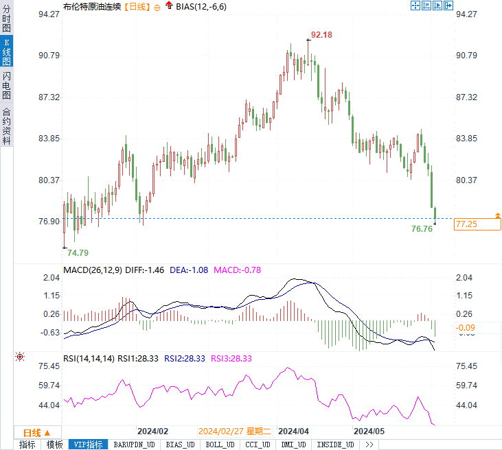 OPEC+增产引发市场恐慌,全球需求疲软信号显现