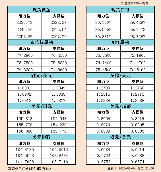 6月4日美市支撑阻力：金银原油+美元指数等六大货币对