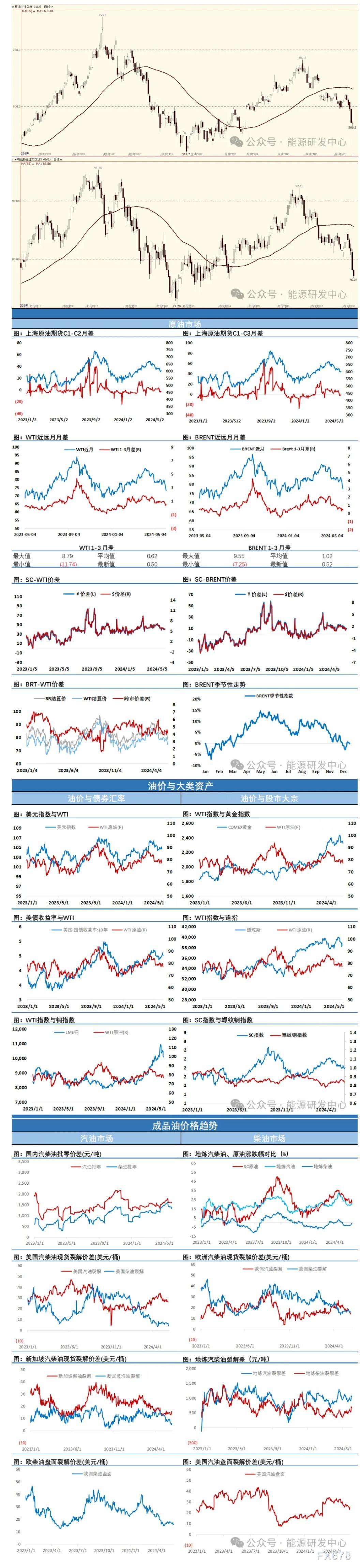 海通期货6月5日原油日报