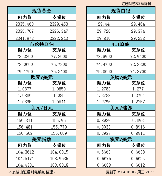 6月5日美市支撑阻力：金银原油+美元指数等六大货币对