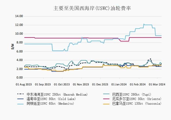 深度剖析:运费如何重塑原油市场格局