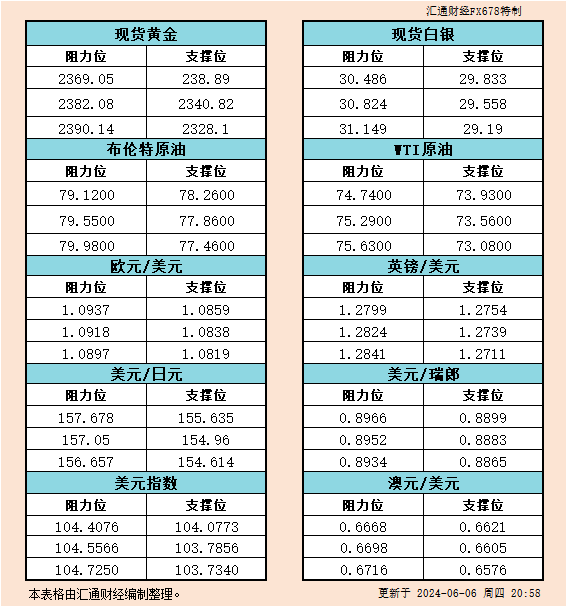 6月6日美市支撑阻力：金银原油+美元指数等六大货币对