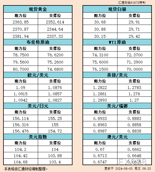 6月5日亚市支撑阻力：金银原油+美元指数等六大货币对