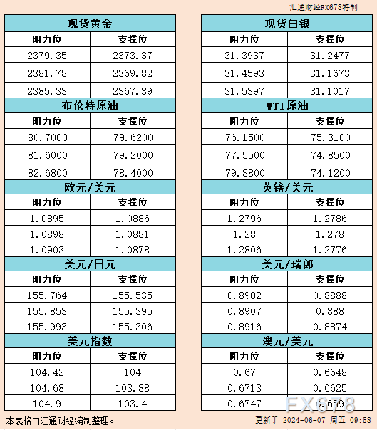6月7日亚市支撑阻力：金银原油+美元指数等六大货币对