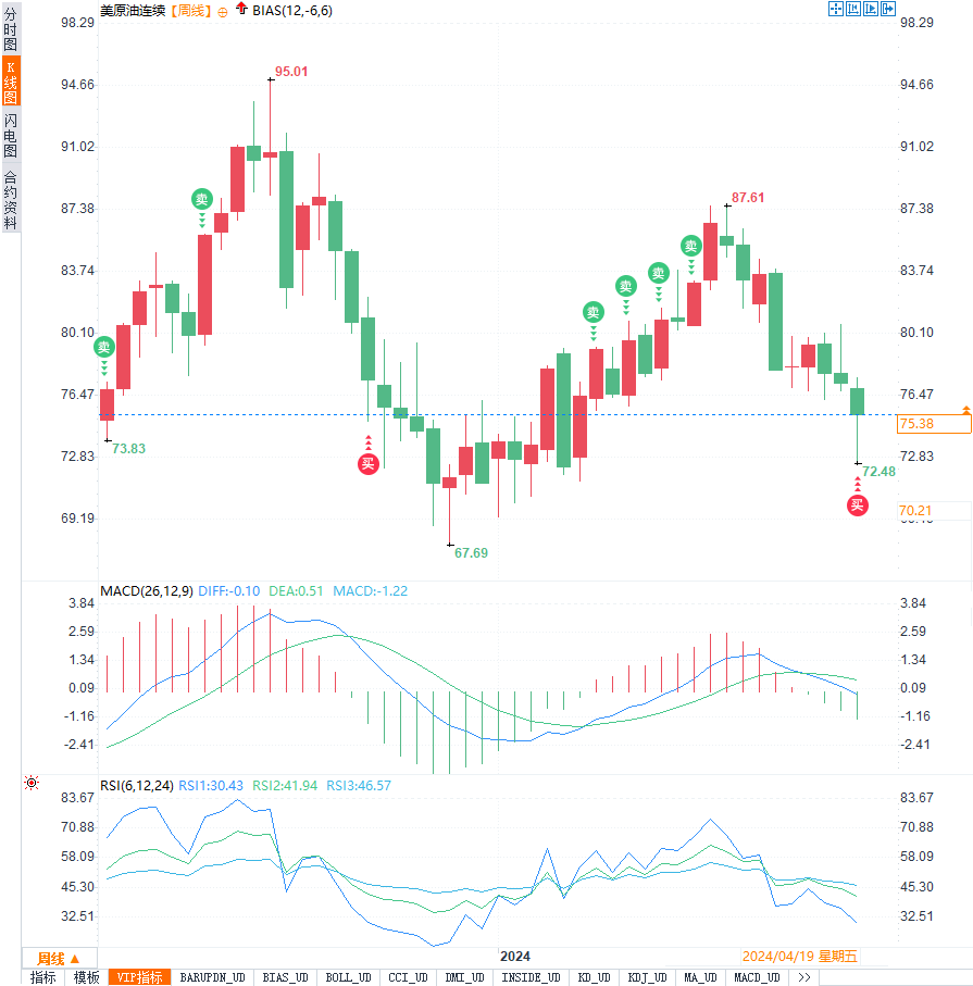OPEC+减产承诺与美联储降息预期,油价将何去何从?