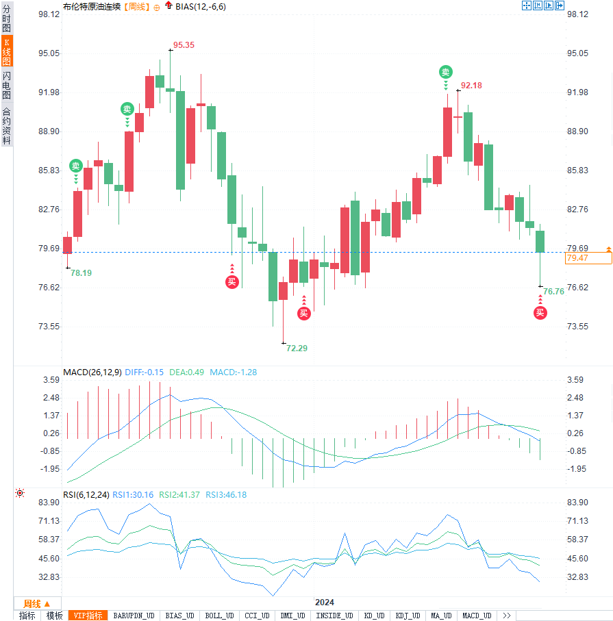 OPEC+减产承诺与美联储降息预期,油价将何去何从?