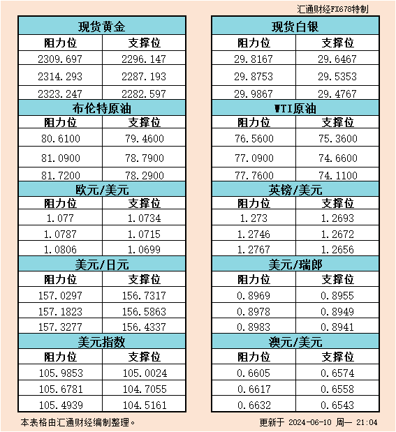 6月10日美市支撑阻力：金银原油+美元指数等六大货币对