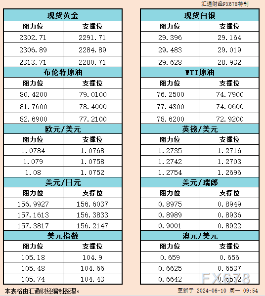 6月10日亚市支撑阻力：金银原油+美元指数等六大货币对