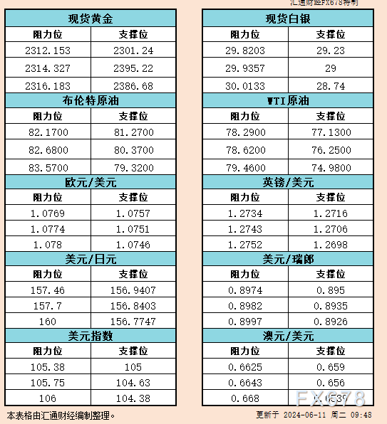 6月11日亚市支撑阻力：金银原油+美元指数等六大货币对