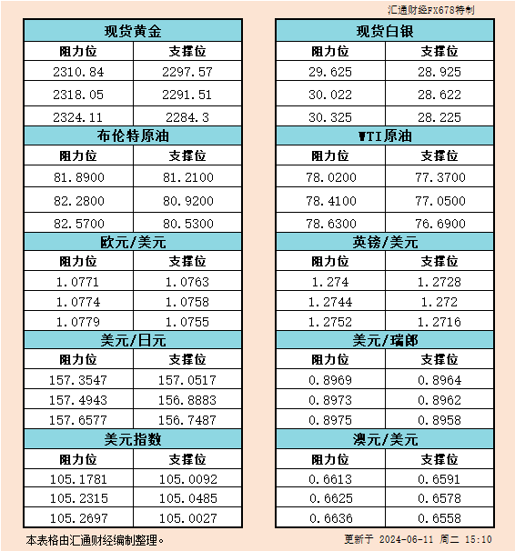 6月11日欧市支撑阻力：金银原油+美元指数等六大货币对