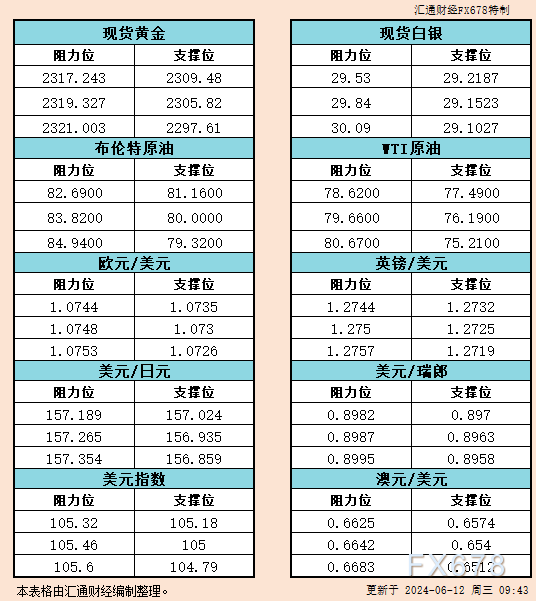 6月12日亚市支撑阻力：金银原油+美元指数等六大货币对