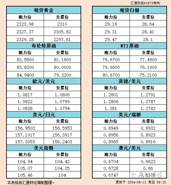6月13日亚市支撑阻力：金银原油+美元指数等六大货币对