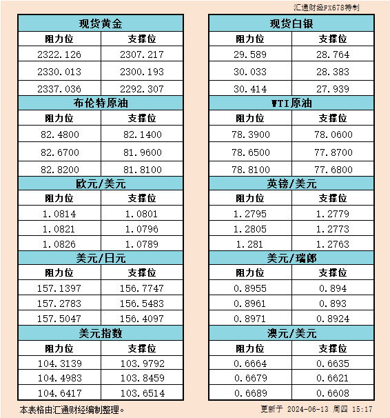 6月13日欧市支撑阻力：金银原油+美元指数等六大货币对
