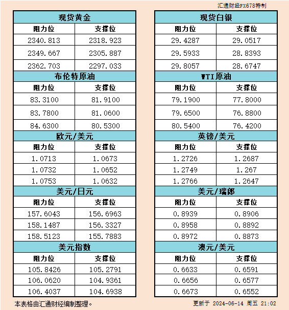 6月14日美市支撑阻力：金银原油+美元指数等六大货币对
