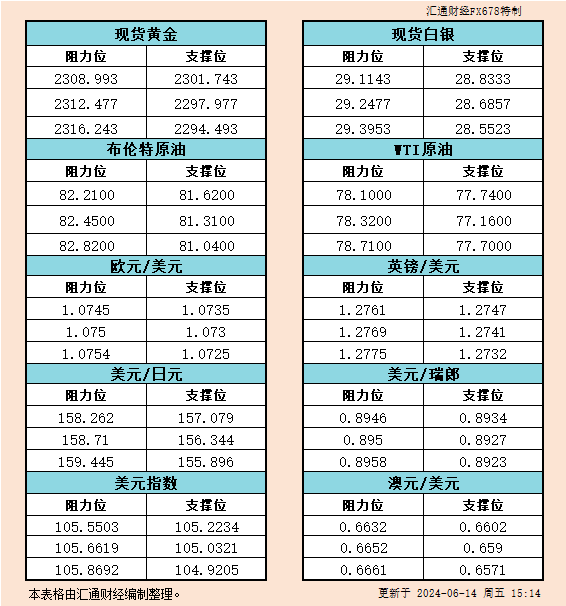 6月14日欧市支撑阻力：金银原油+美元指数等六大货币对