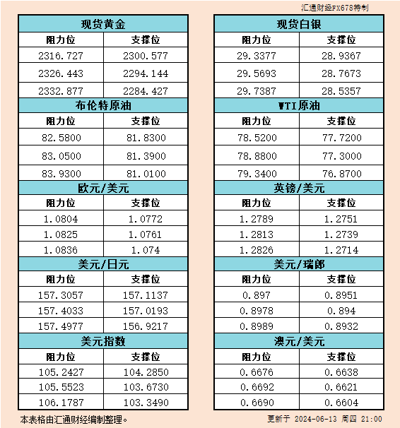 6月13日美市支撑阻力：金银原油+美元指数等六大货币对