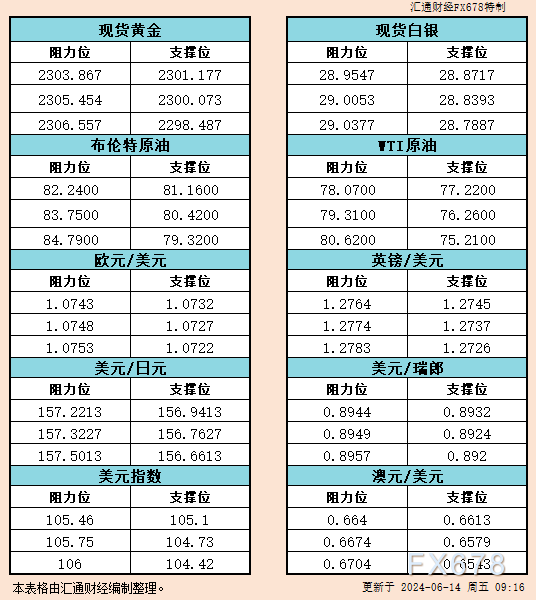 6月14日亚市支撑阻力：金银原油+美元指数等六大货币对