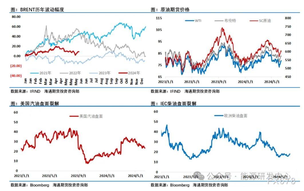 海通期货6月17日原油周报