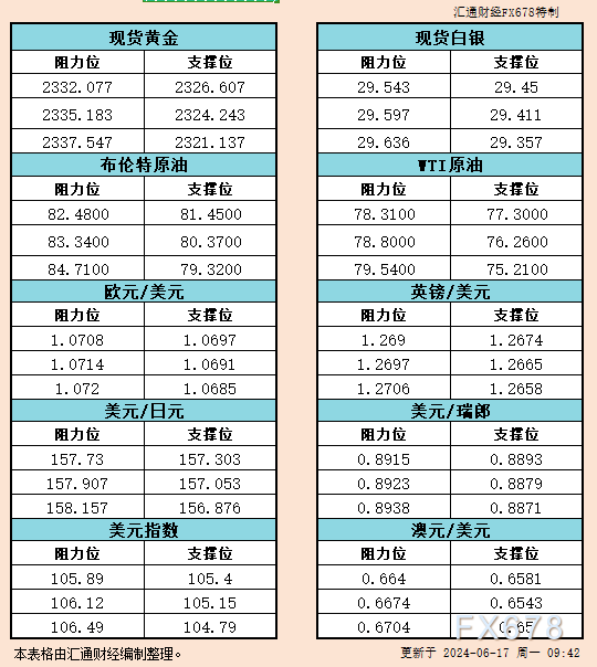 6月17日亚市支撑阻力：金银原油+美元指数等六大货币对