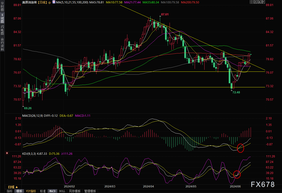 原油交易提醒:攻克200日均线!美油创逾一个月以来最高结算价,投资者对需求前景更加乐观
