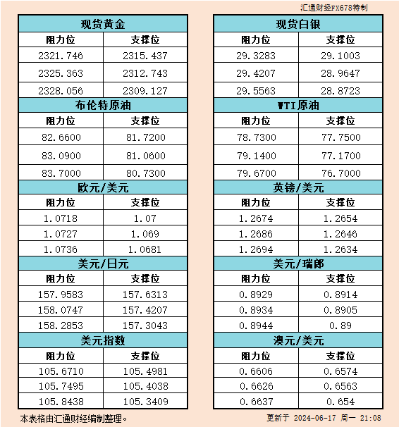 6月17日美市支撑阻力：金银原油+美元指数等六大货币对
