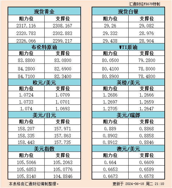 6月18日美市支撑阻力：金银原油+美元指数等六大货币对