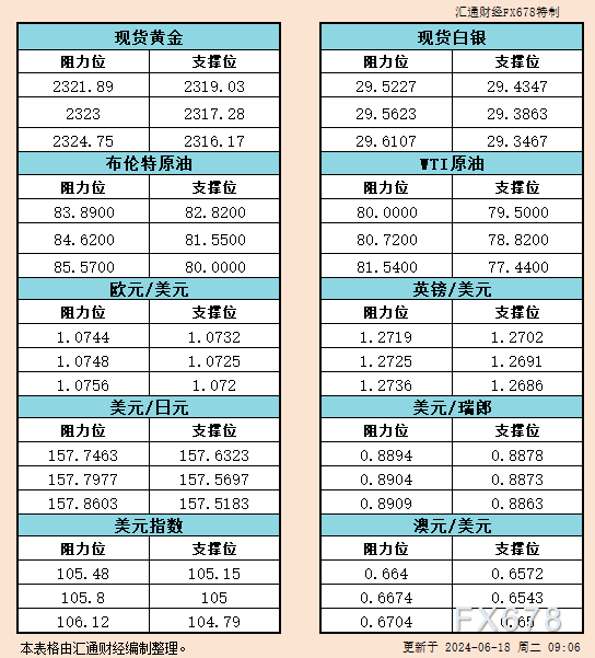 6月18日亚市支撑阻力：金银原油+美元指数等六大货币对