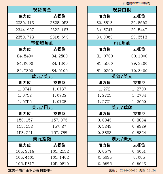 6月20日美市支撑阻力：金银原油+美元指数等六大货币对