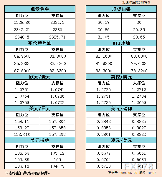 6月20日亚市支撑阻力：金银原油+美元指数等六大货币对