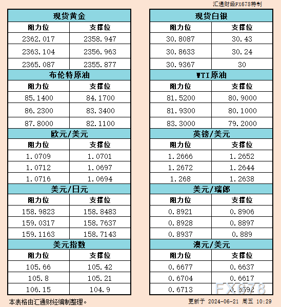 6月21日亚市支撑阻力：金银原油+美元指数等六大货币对