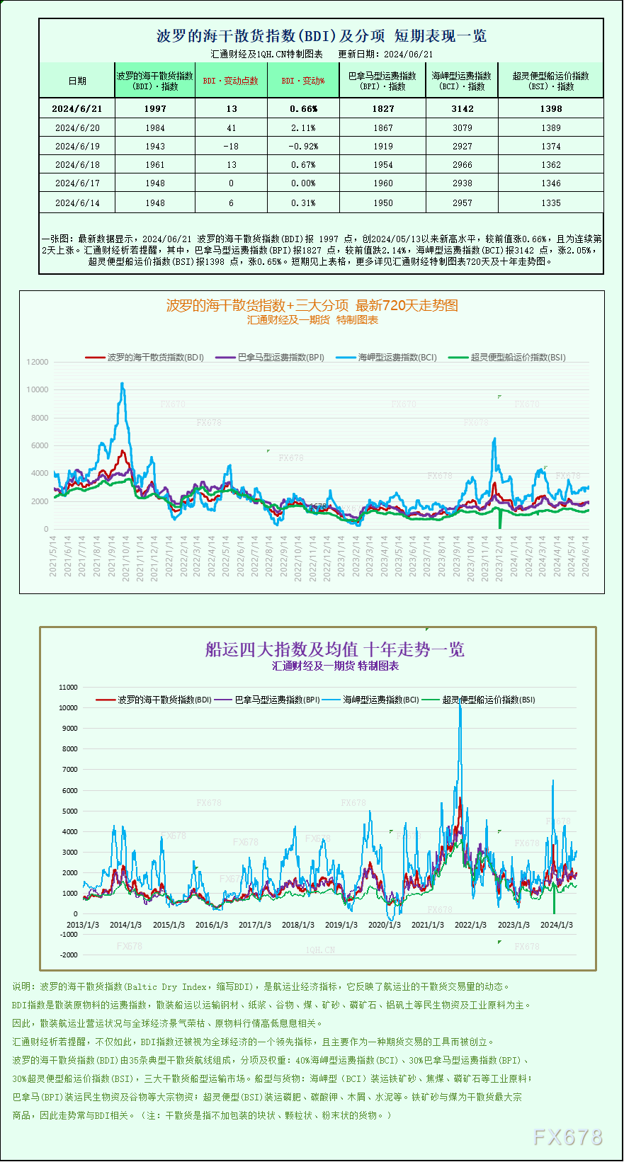 一张图:波罗的海指数因海岬型船需求强劲而周度上涨