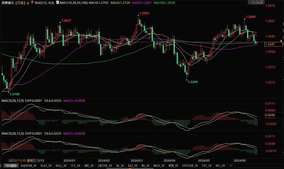 澳元技术分析:初步阻力位0.6700,接下去是0.6713