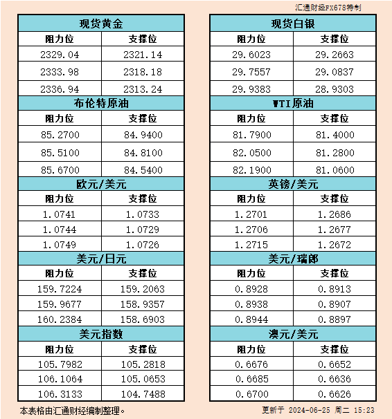 6月25日欧市支撑阻力：金银原油+美元指数等六大货币对