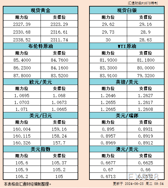 6月25日亚市支撑阻力：金银原油+美元指数等六大货币对