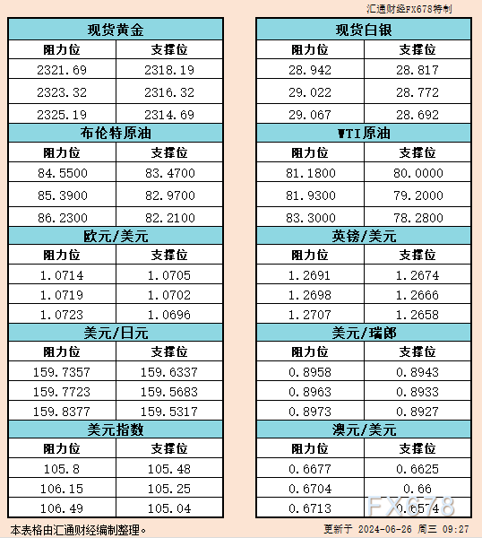 6月26日亚市支撑阻力：金银原油+美元指数等六大货币对