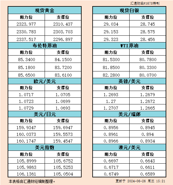 6月26日欧市支撑阻力：金银原油+美元指数等六大货币对