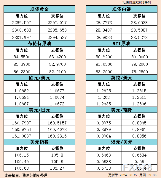 6月27日亚市支撑阻力：金银原油+美元指数等六大货币对