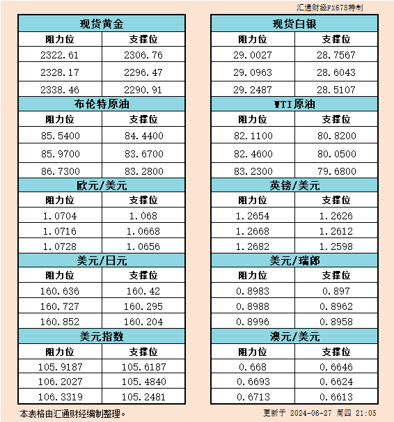 6月27日美市支撑阻力：金银原油+美元指数等六大货币对