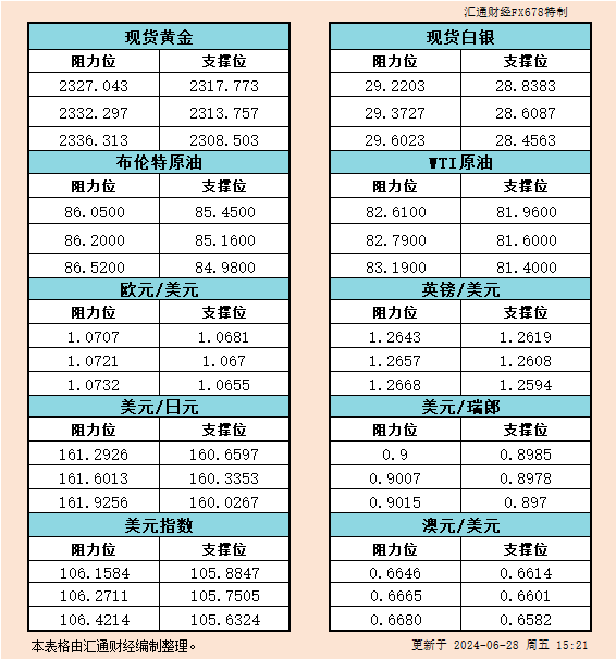 6月28日欧市支撑阻力：金银原油+美元指数等六大货币对