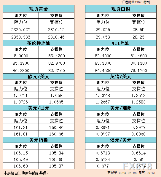 6月28日亚市支撑阻力：金银原油+美元指数等六大货币对