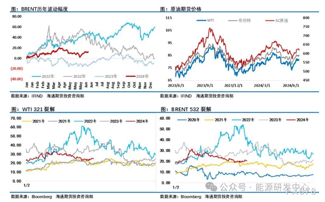 海通期货7月1日原油周报