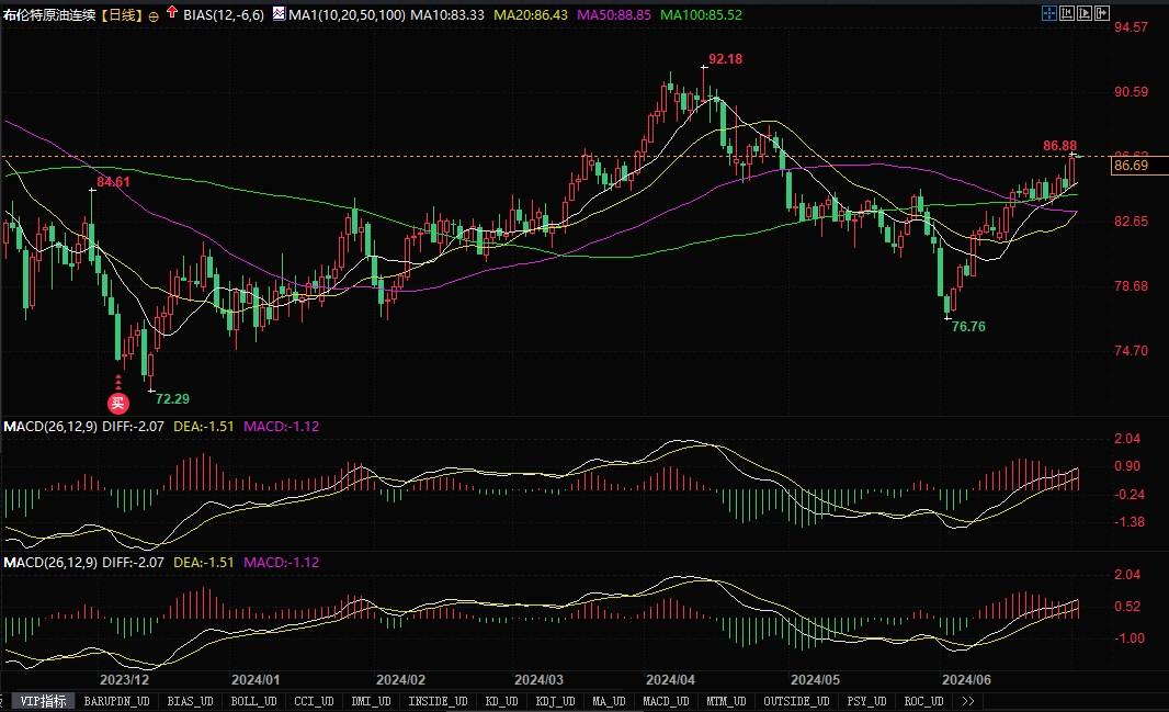 布油难以突破90美元,OPEC+会很快再次减产吗?