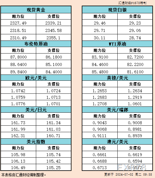 7月2日亚市支撑阻力：金银原油+美元指数等六大货币对