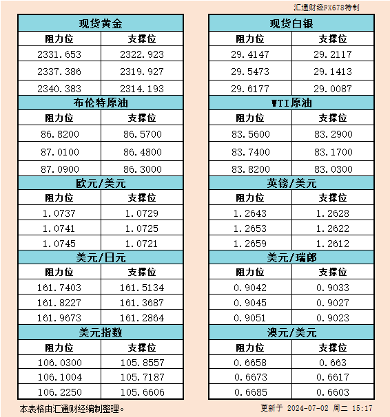 7月2日欧市支撑阻力：金银原油+美元指数等六大货币对