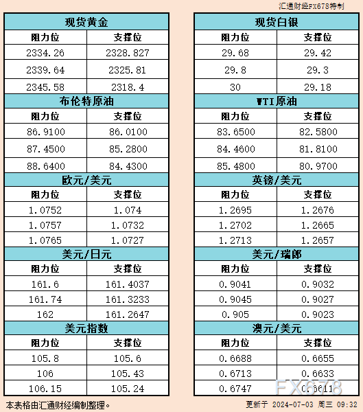 7月3日亚市支撑阻力：金银原油+美元指数等六大货币对